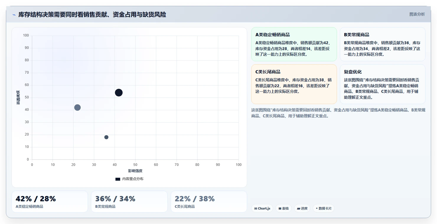 电商库存决策指南：用精细化运营判断库存结构方案