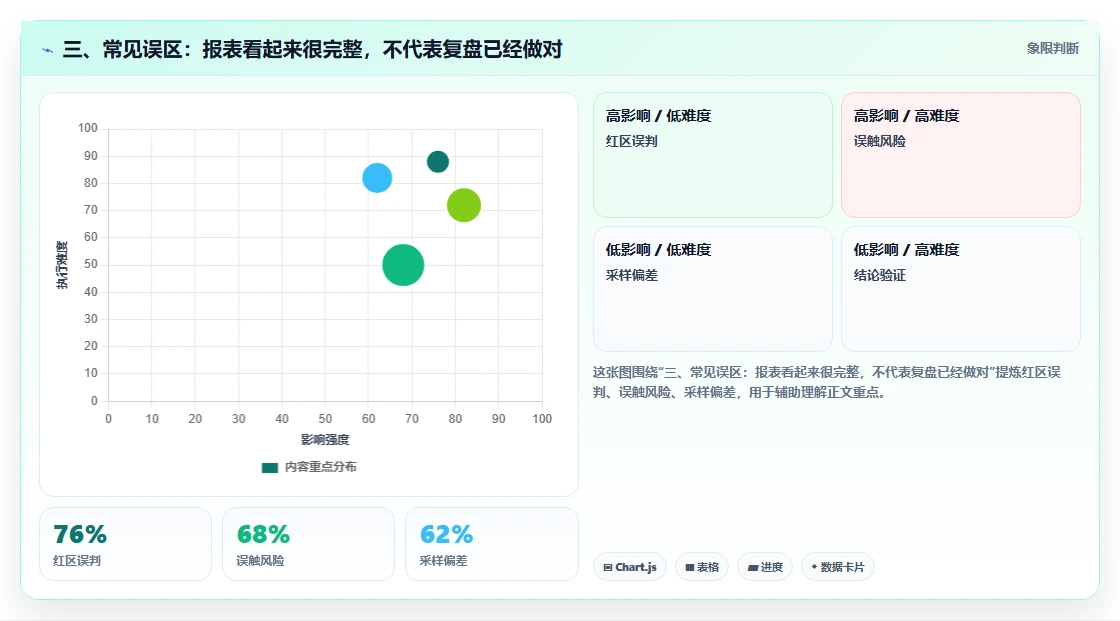 三、常见误区：报表看起来很完整，不代表复盘已经做对