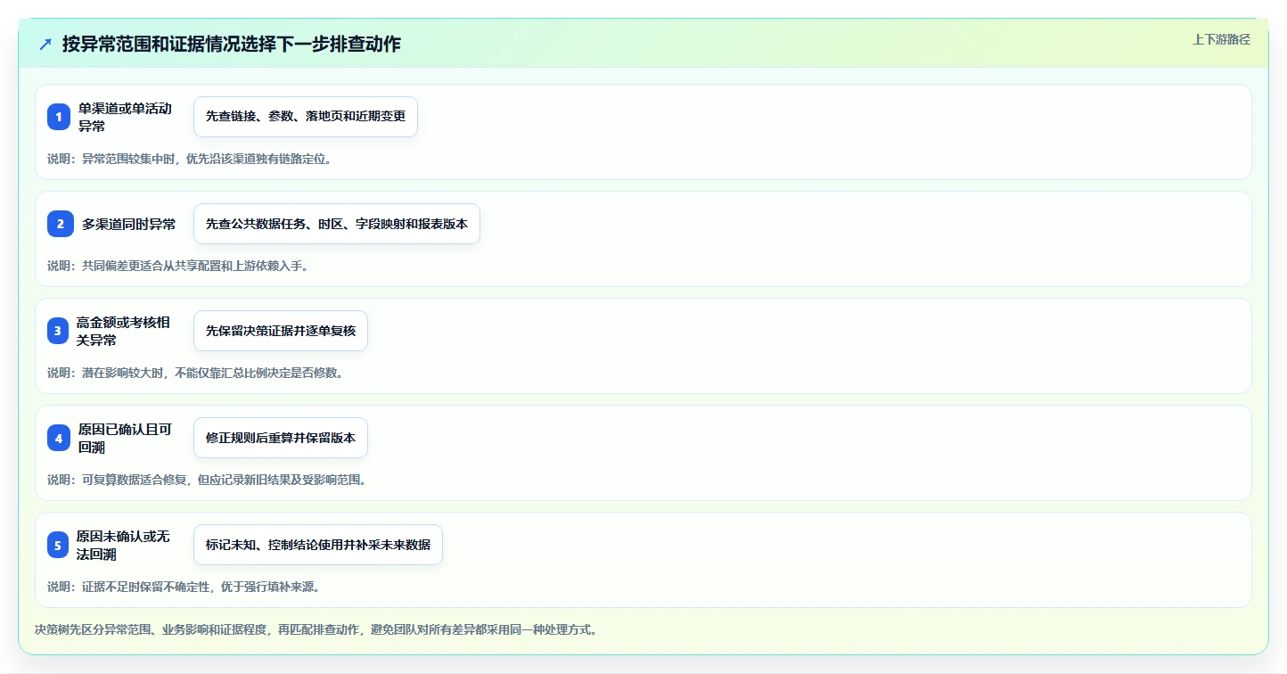 电商数据运营进阶课：围绕渠道归因完善风险排查