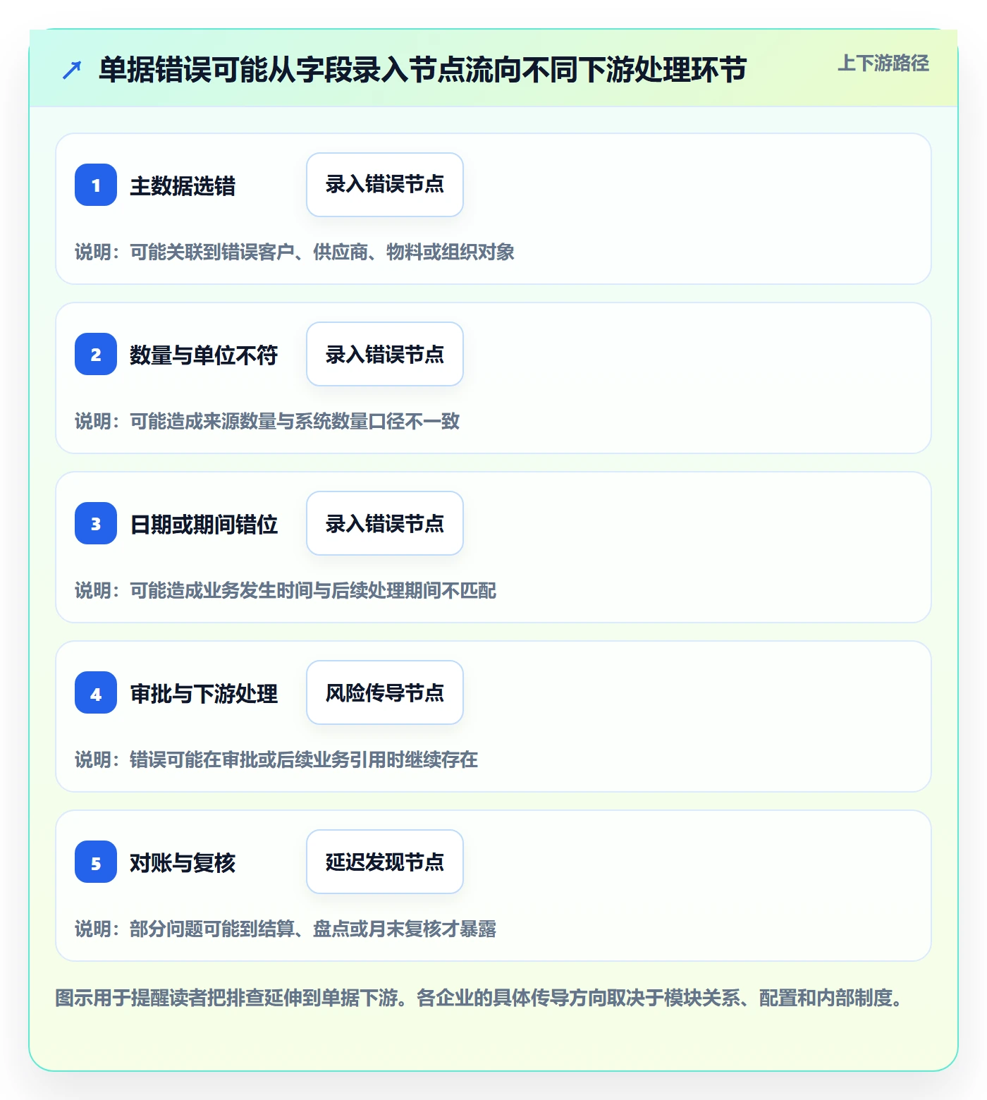 erp数据录入落地清单：单据规范相关的风险排查事项