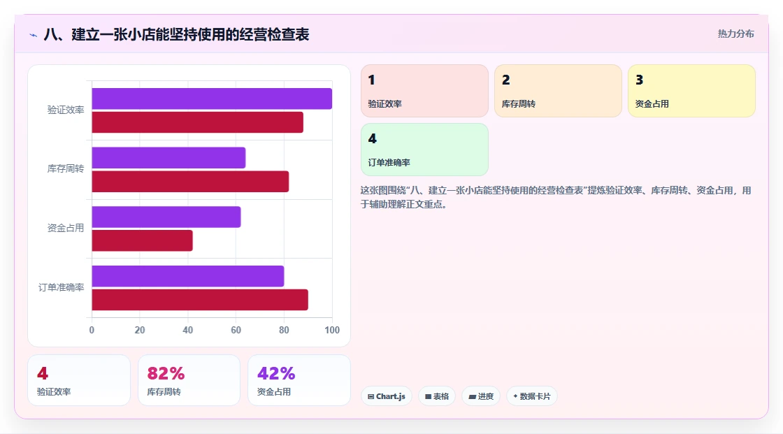 八、建立一张小店能坚持使用的经营检查表