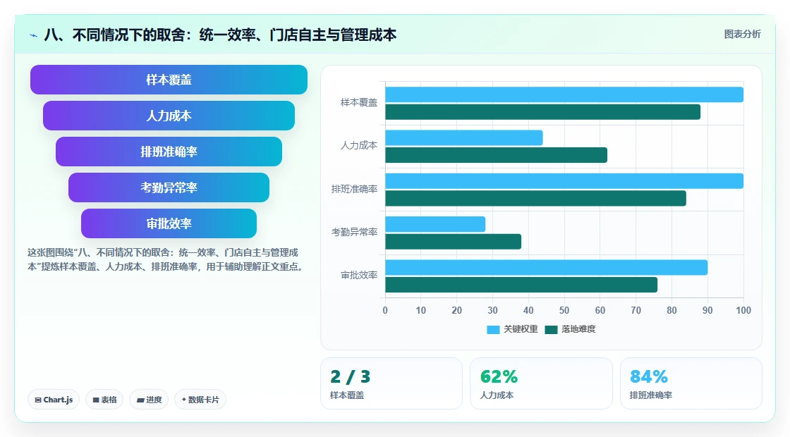八、不同情况下的取舍：统一效率、门店自主与管理成本