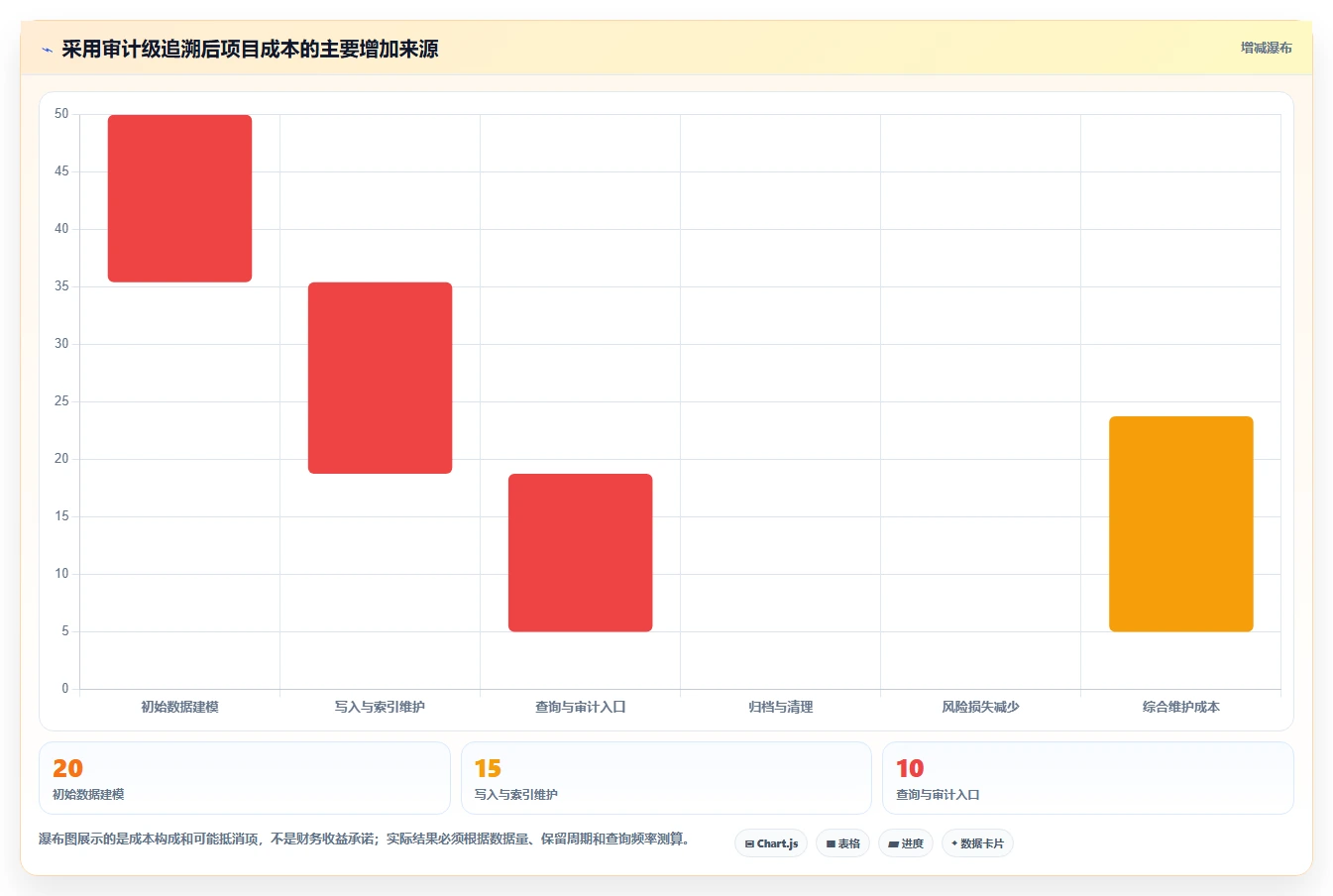 数据库存：项目经理管理方法：把表结构设计转化为支持完整追溯