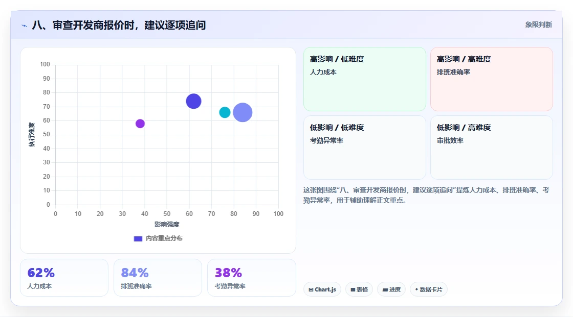 八、审查开发商报价时，建议逐项追问