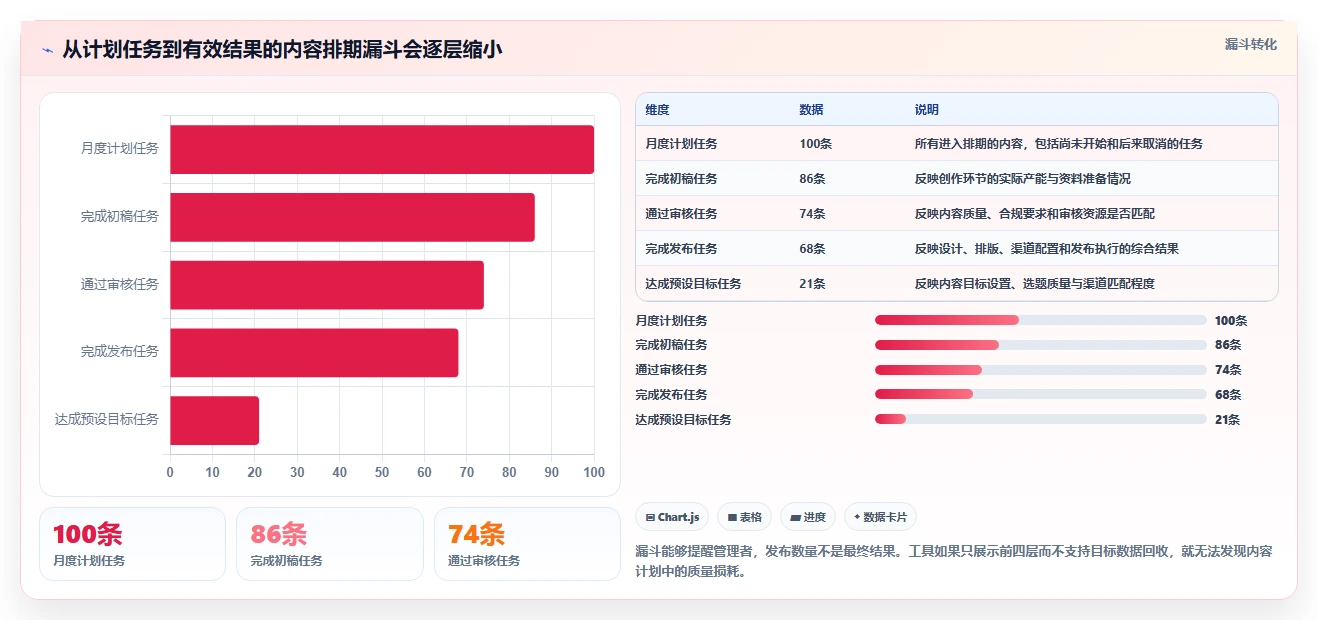 运营工具检查方法:通过内容排期评估工具对比质量