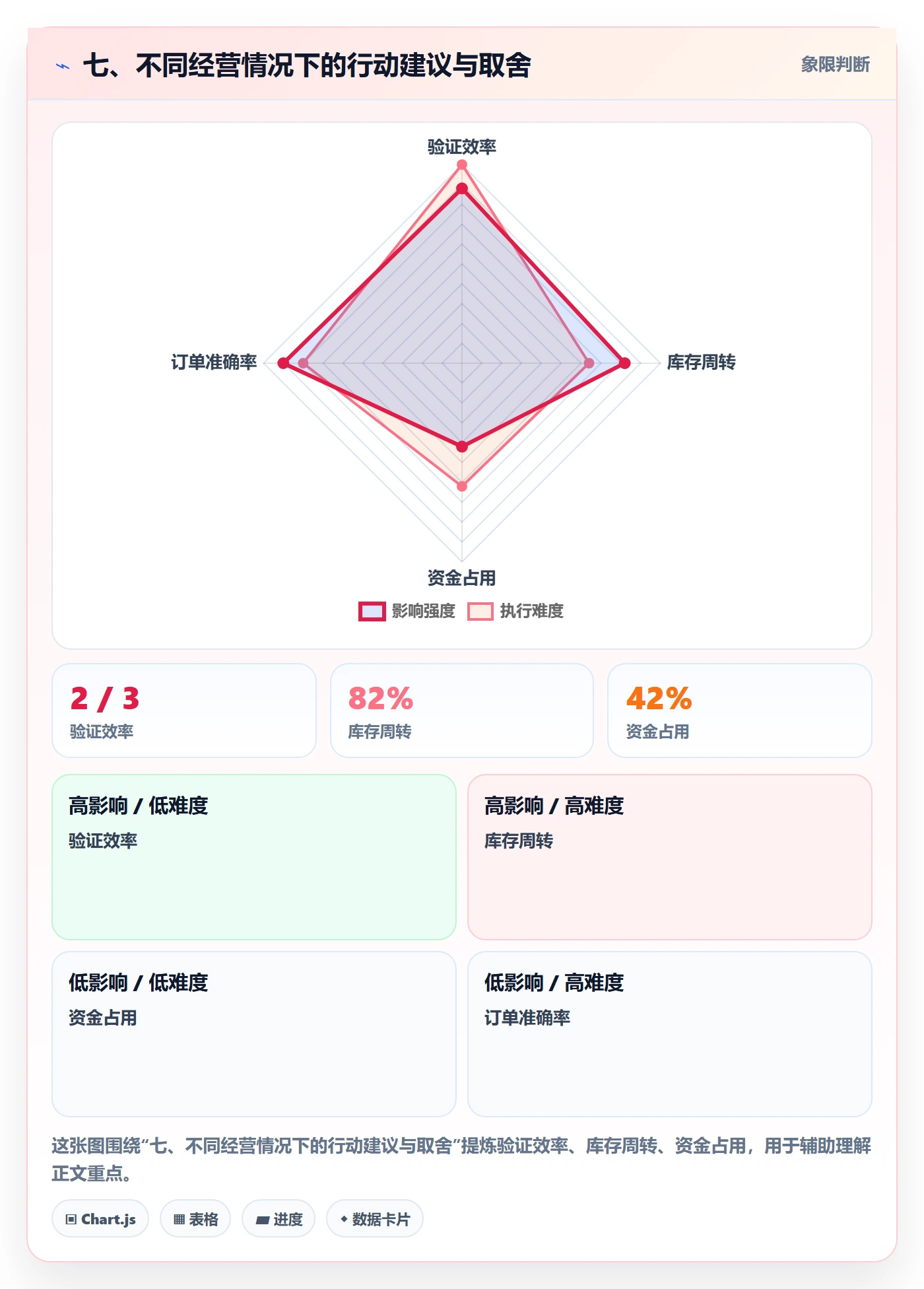七、不同经营情况下的行动建议与取舍
