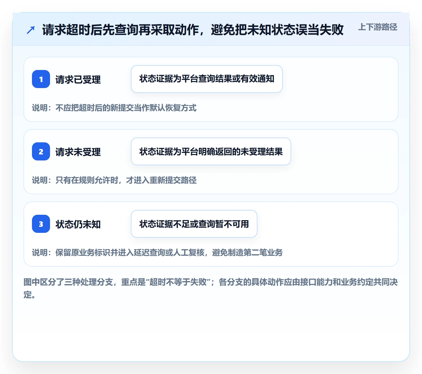 分账系统风险排查：接口对接从哪里开始