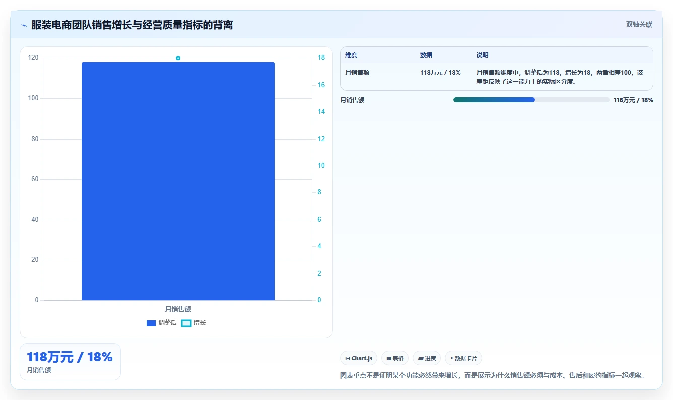 电商管理进阶课：围绕团队绩效完善核心功能