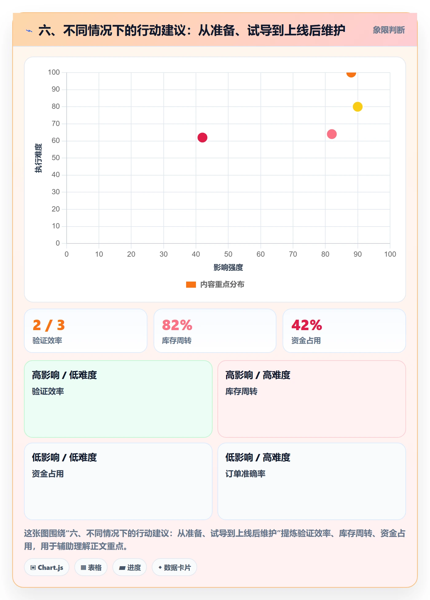 六、不同情况下的行动建议：从准备、试导到上线后维护