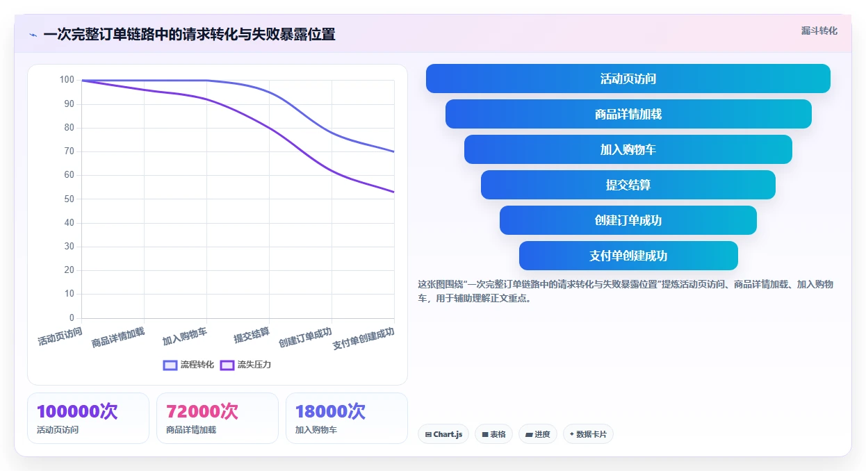 电商系统开发：技术负责人风险清单：性能压测最需警惕的接口不稳定