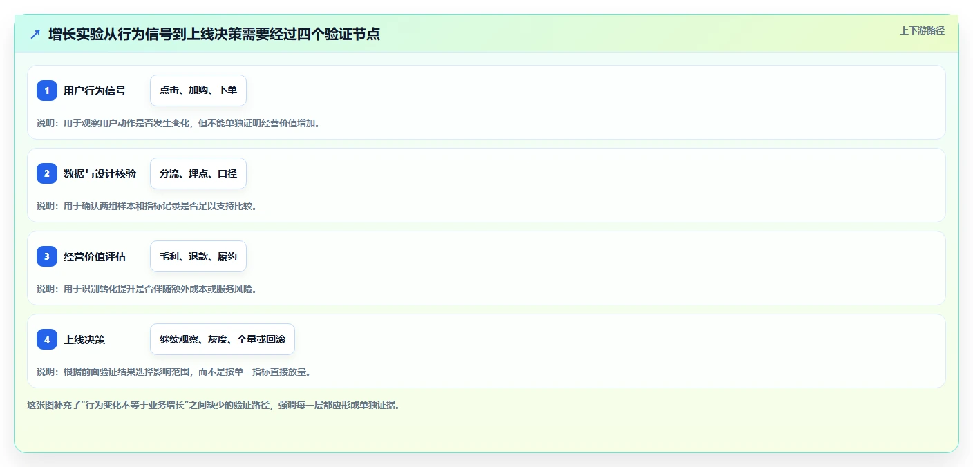 电商数据运营实践指南：增长实验的风险排查怎样更有效