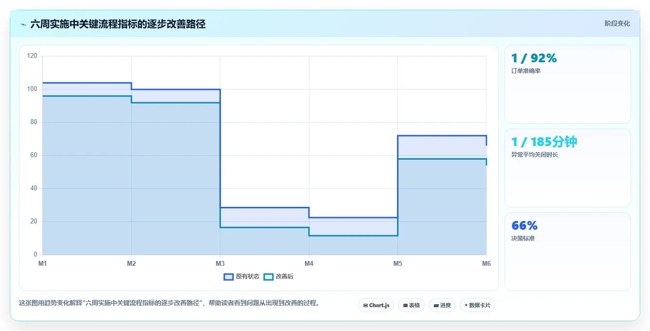 电商仓储管理：品牌零售商实施建议：围绕打包复核稳步提升降低积压风险