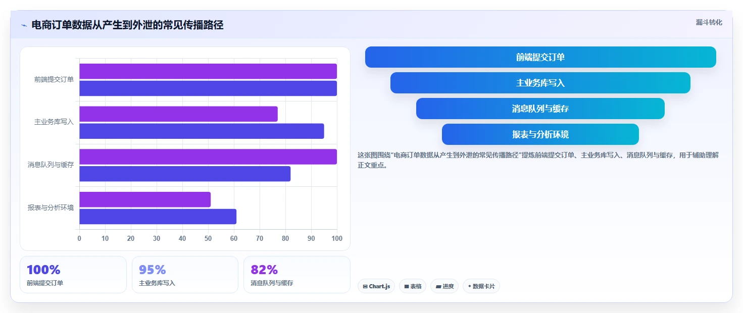 电商系统开发：技术负责人选型思路：项目立项应重点评估数据安全