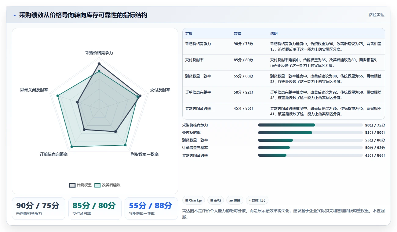 电商仓储管理：采购人员一页讲清：绩效管理与提升库存准确率的关系