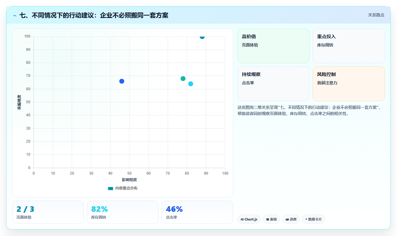 七、不同情况下的行动建议：企业不必照搬同一套方案