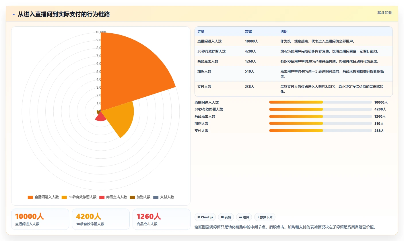 直播数据复盘:选品团队评估框架:停留时长是否真正带来优化投流效率