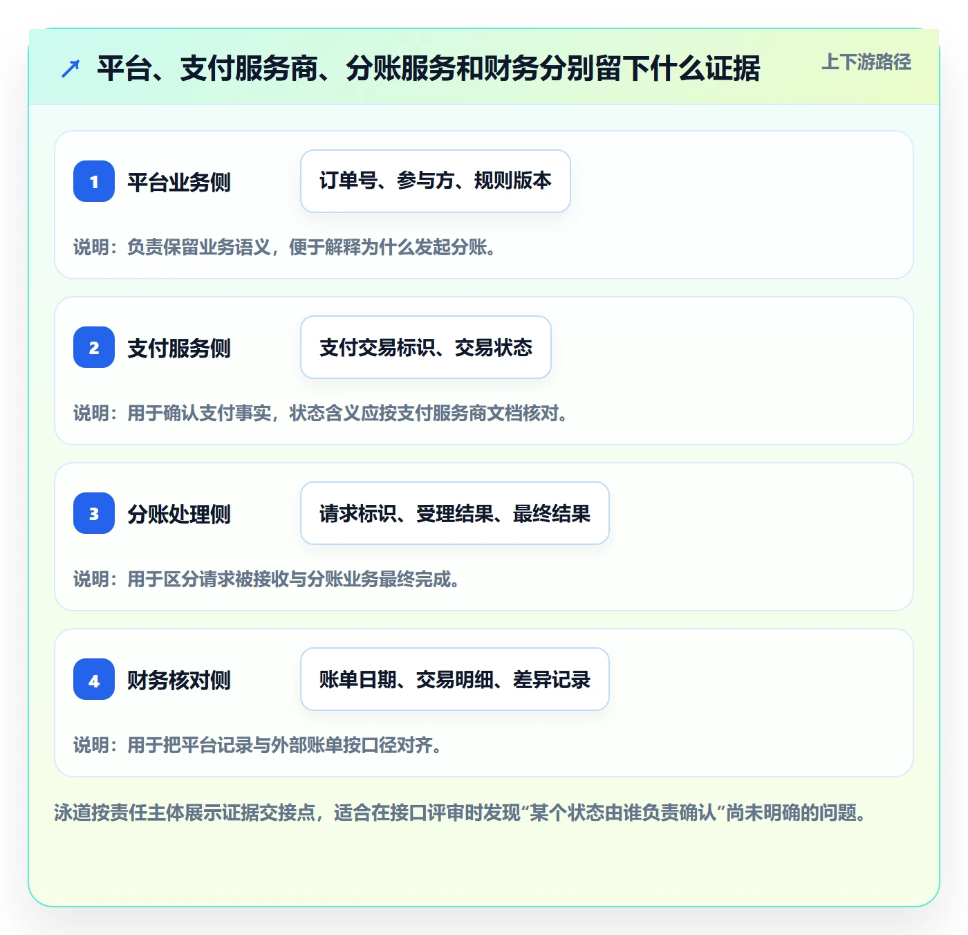 分账系统怎么用？接口对接场景下的风险排查拆解