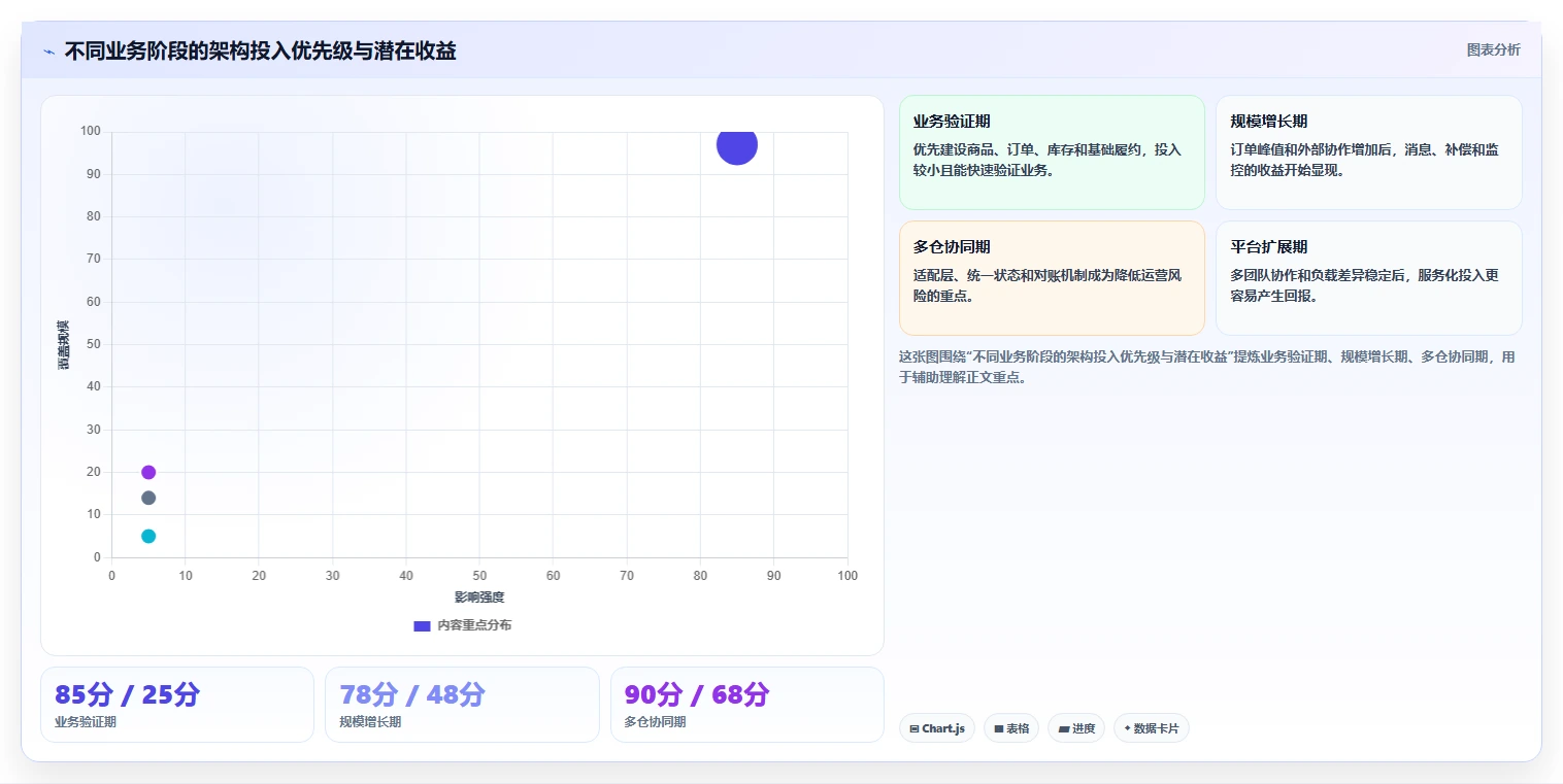 电商系统开发：供应链团队案例思路：架构设计怎样优化技术选型