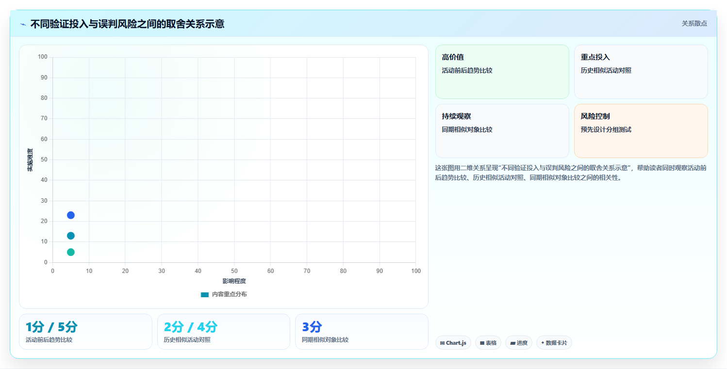 电商数据运营业务拆解：活动评估为什么影响精细化运营
