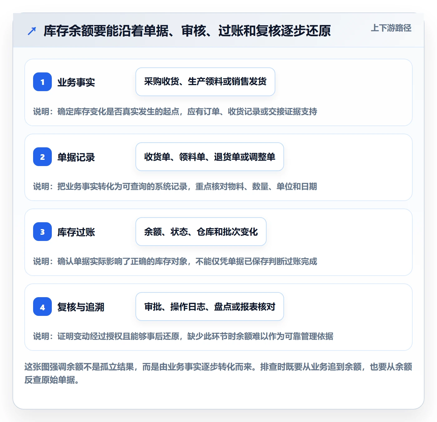 库存管理系统落地清单：库存台账相关的风险排查事项