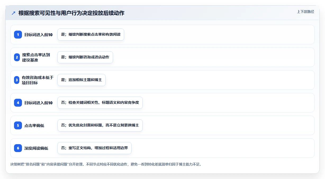 小红书数据分析：博主选型思路：投放评估应重点评估搜索排名