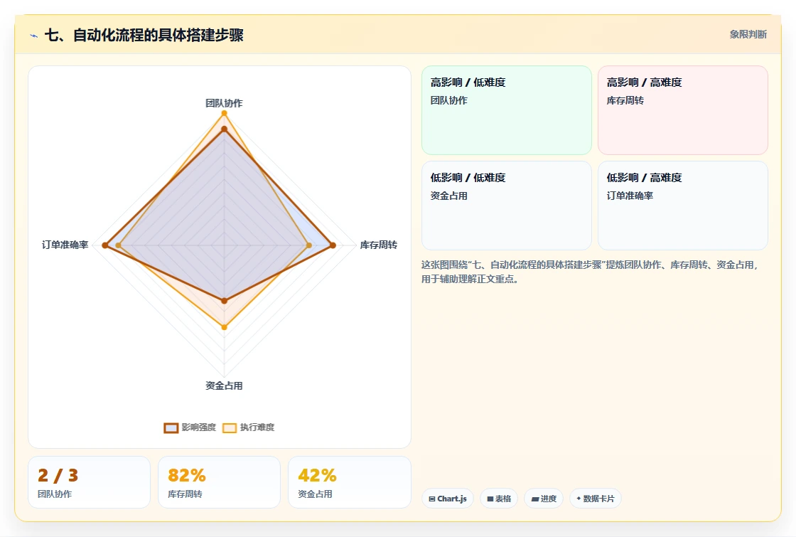 七、自动化流程的具体搭建步骤