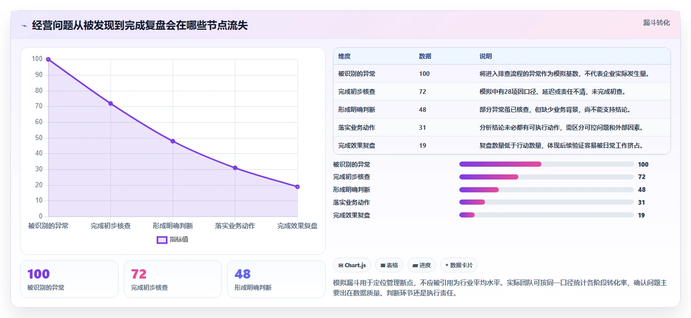 电商数据运营管理要点：数据体系的精细化运营如何设计