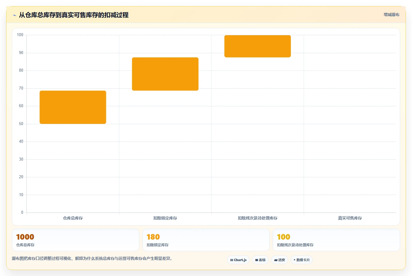电商库存核心功能：周转天数从哪里开始