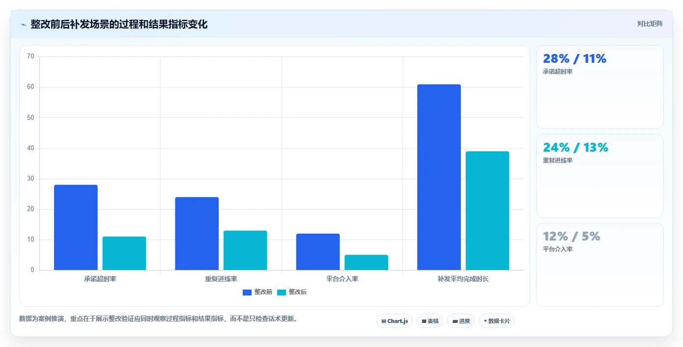 电商管理检查方法：通过客服售后评估风险排查质量