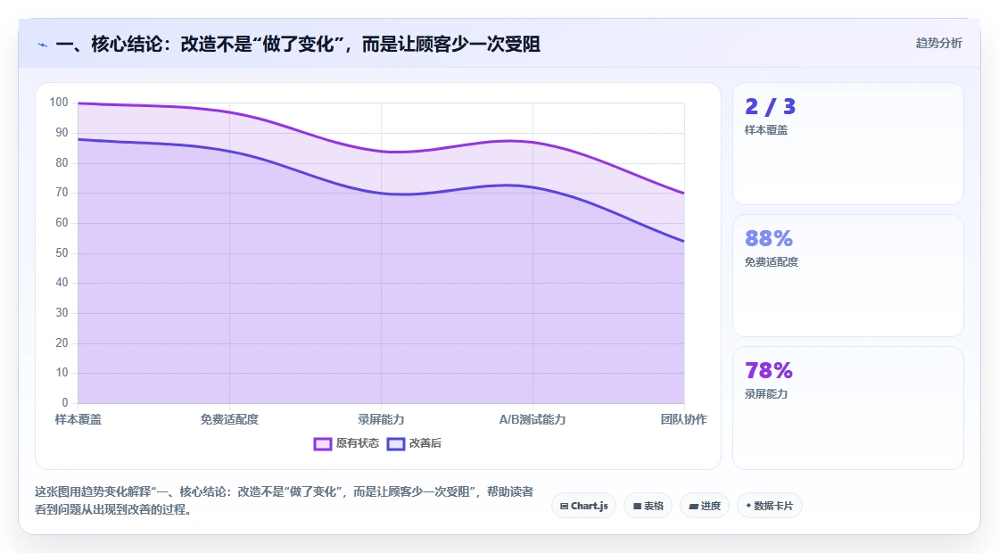 一、核心结论：改造不是“做了变化”，而是让顾客少一次受阻