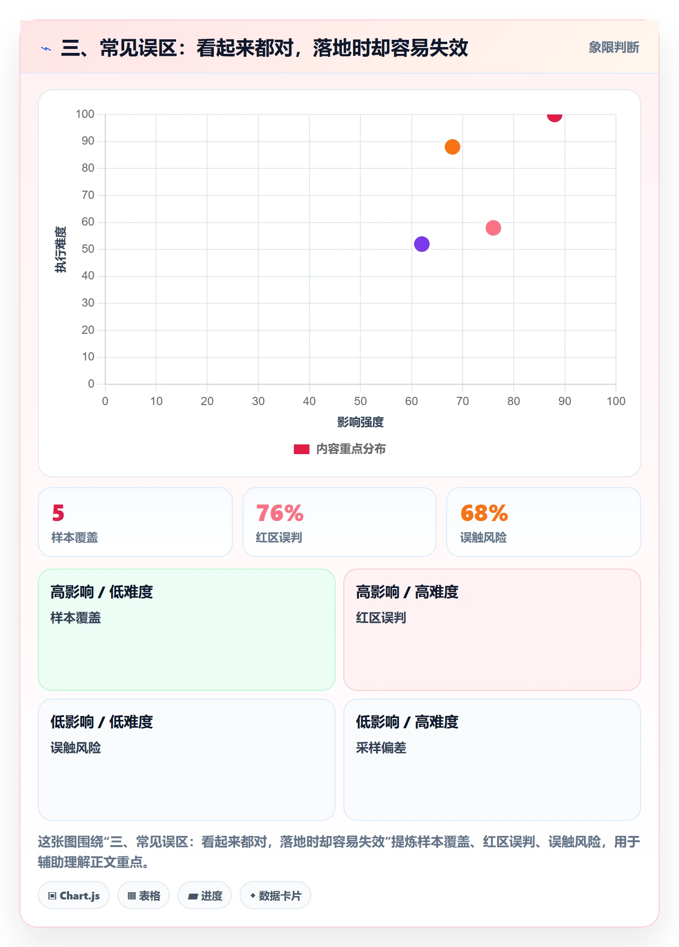 三、常见误区：看起来都对，落地时却容易失效