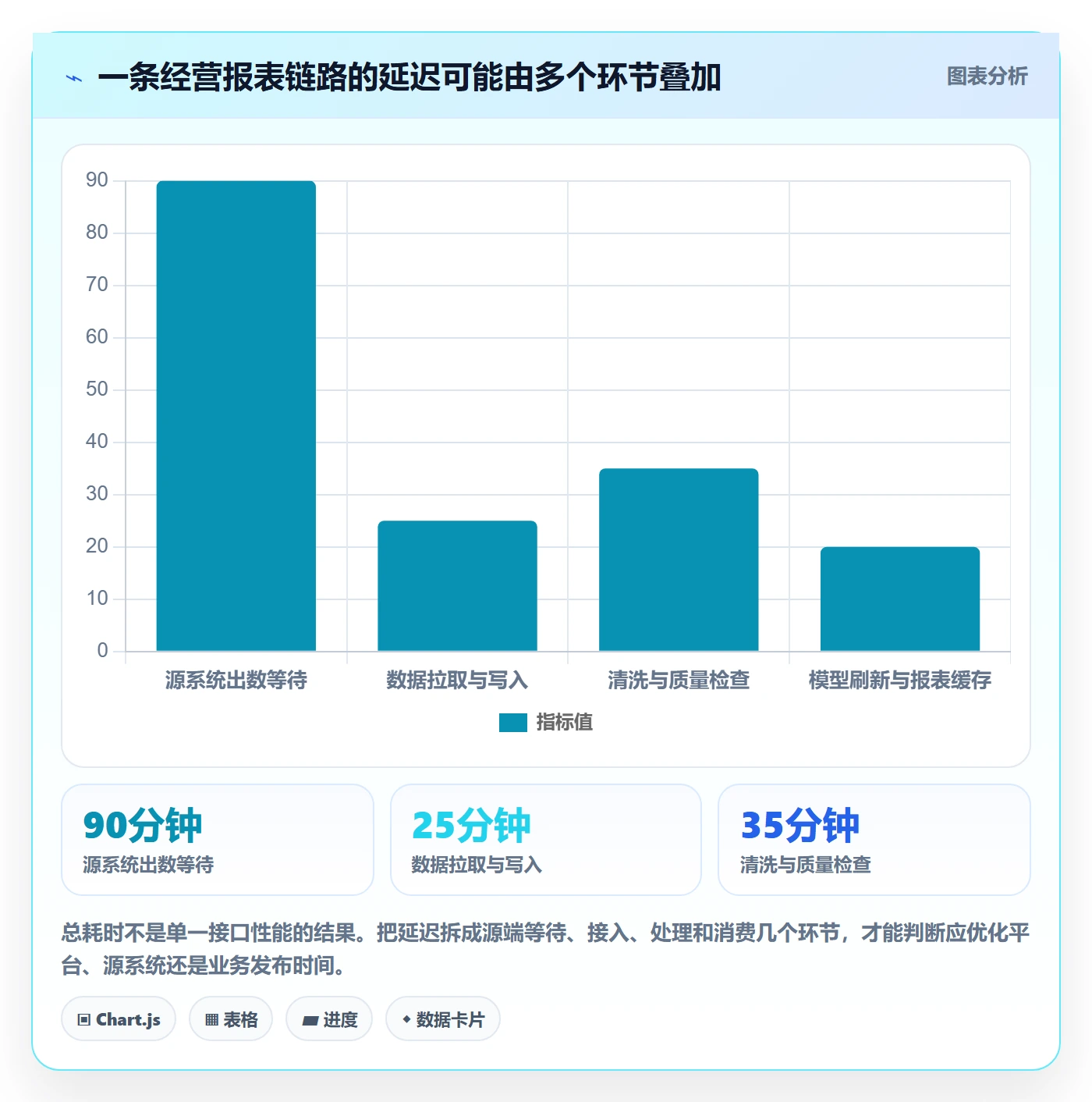 bi 平台升级方案:用系统搭建改善数据接入