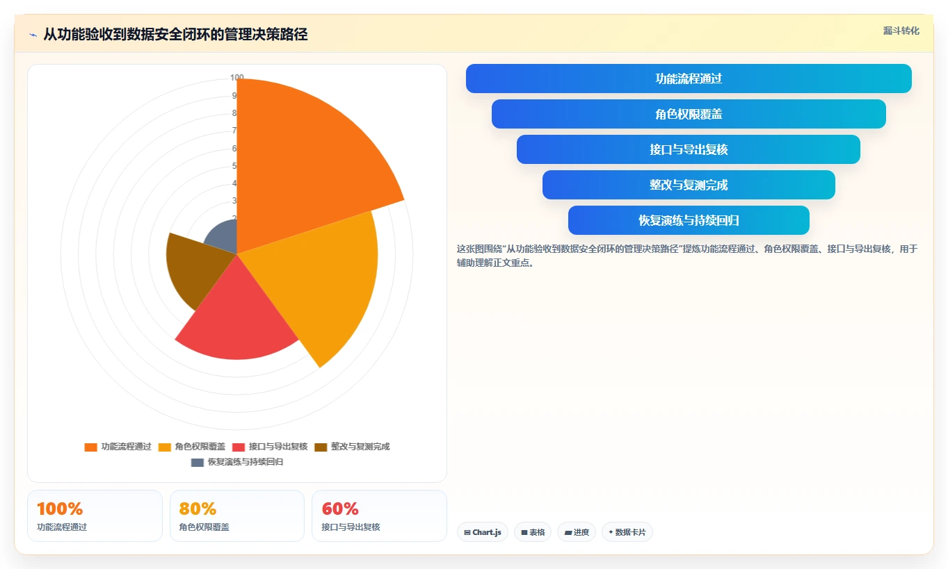 电商系统开发：企业管理层新手问答：数据安全做不好会出现哪些测试不充分