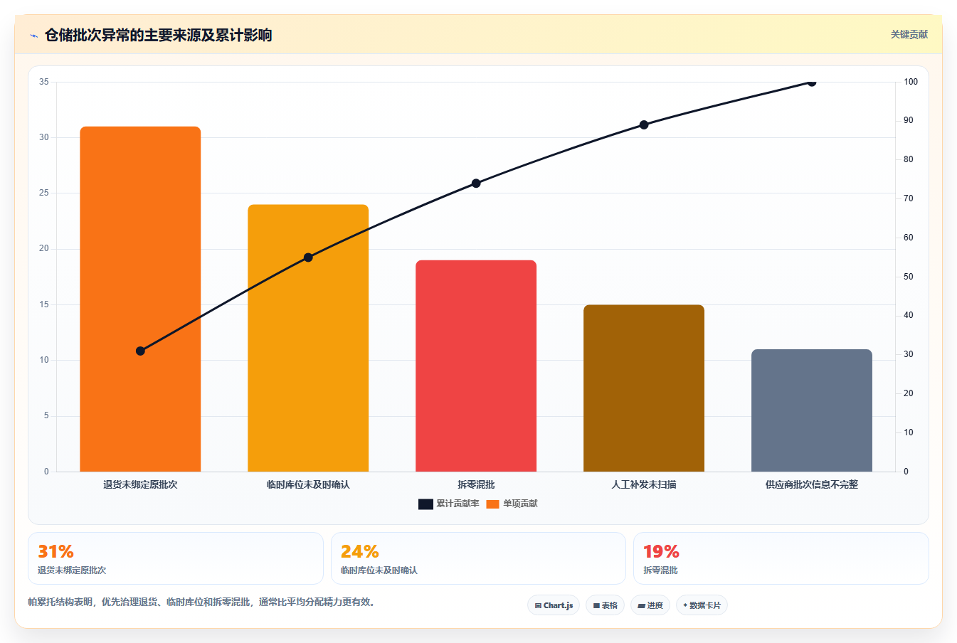 电商仓储管理：品牌零售商管理方法：把库位规划转化为规范批次追踪