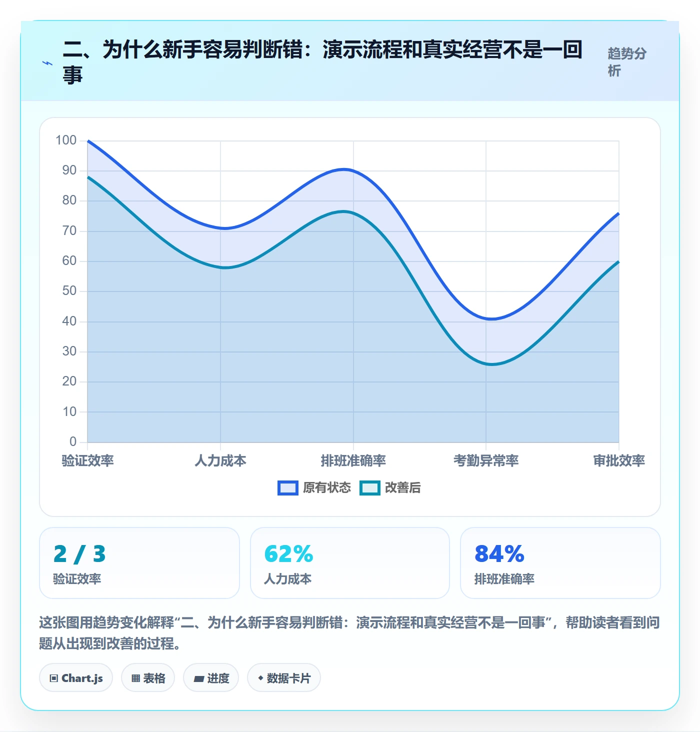 二、为什么新手容易判断错：演示流程和真实经营不是一回事