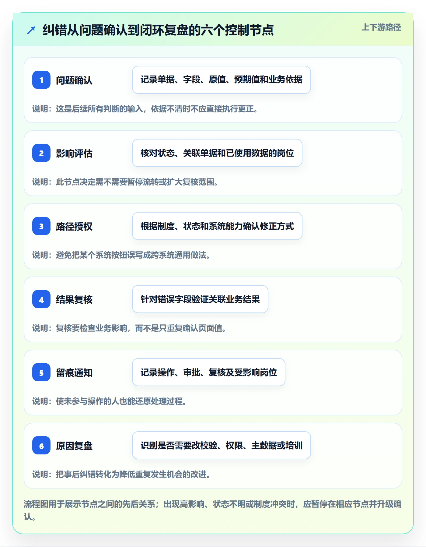 erp数据录入执行标准：错误修正环节如何体现风险排查