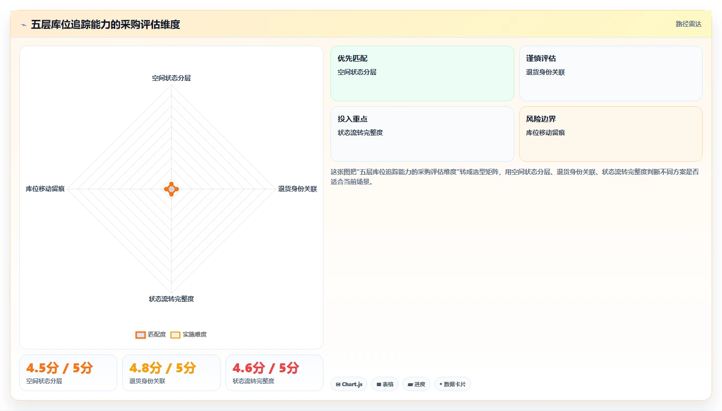 电商仓储管理：品牌零售商采购前必读：评估库位规划时如何避开退货难追