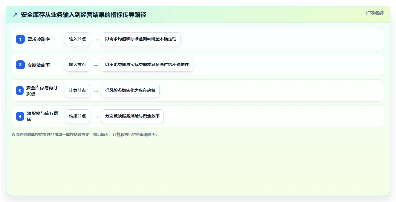 仓库安全库存管理应用思路:围绕动态调整拆解指标体系