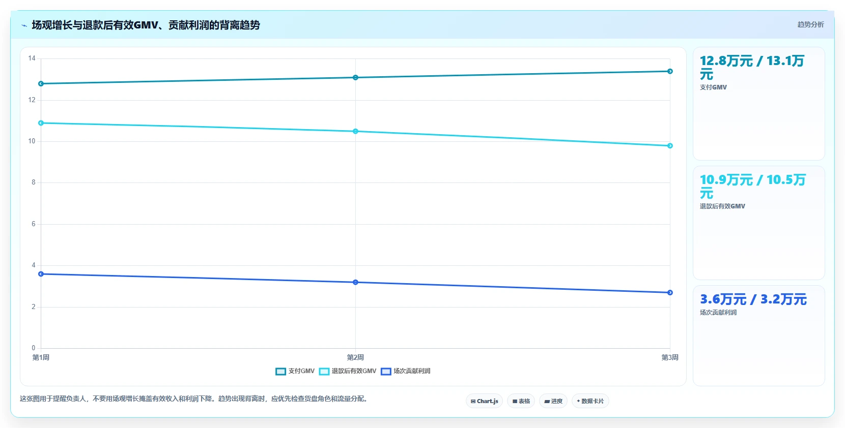 直播数据复盘：直播负责人成本视角：场观趋势如何避免货盘结构差