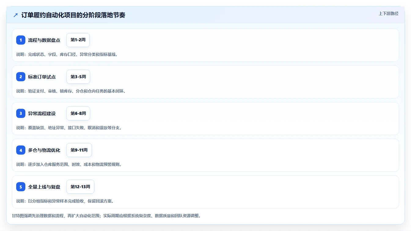 电商管理方案设计：订单履约场景的自动化方案怎么做