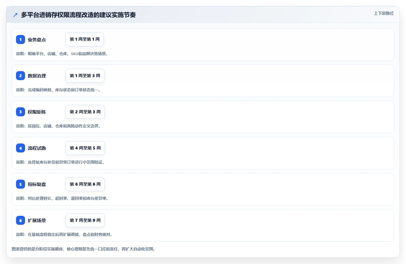 电商进销存：多平台商家从数据到行动：用权限流程实现加快决策速度