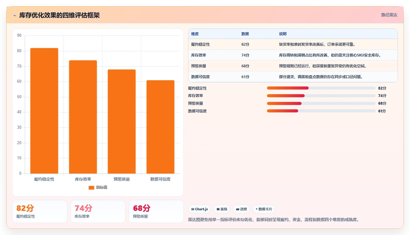 电商库存优化清单：缺货预警与系统搭建的关键动作