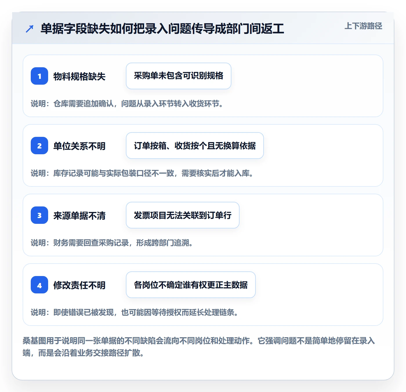 erp数据录入业务拆解：单据规范为什么影响团队协同
