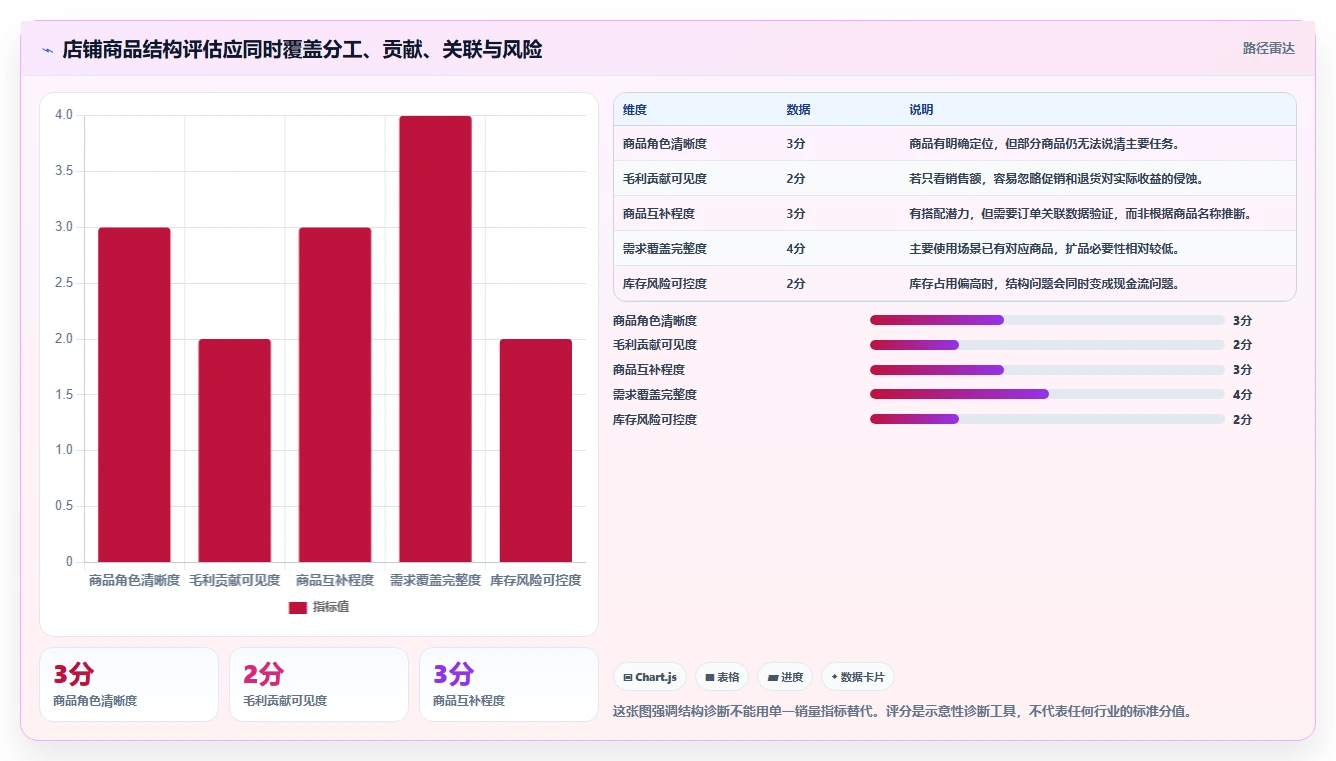 如何运营好一个店铺选择标准：商品结构维度如何评估常见误区