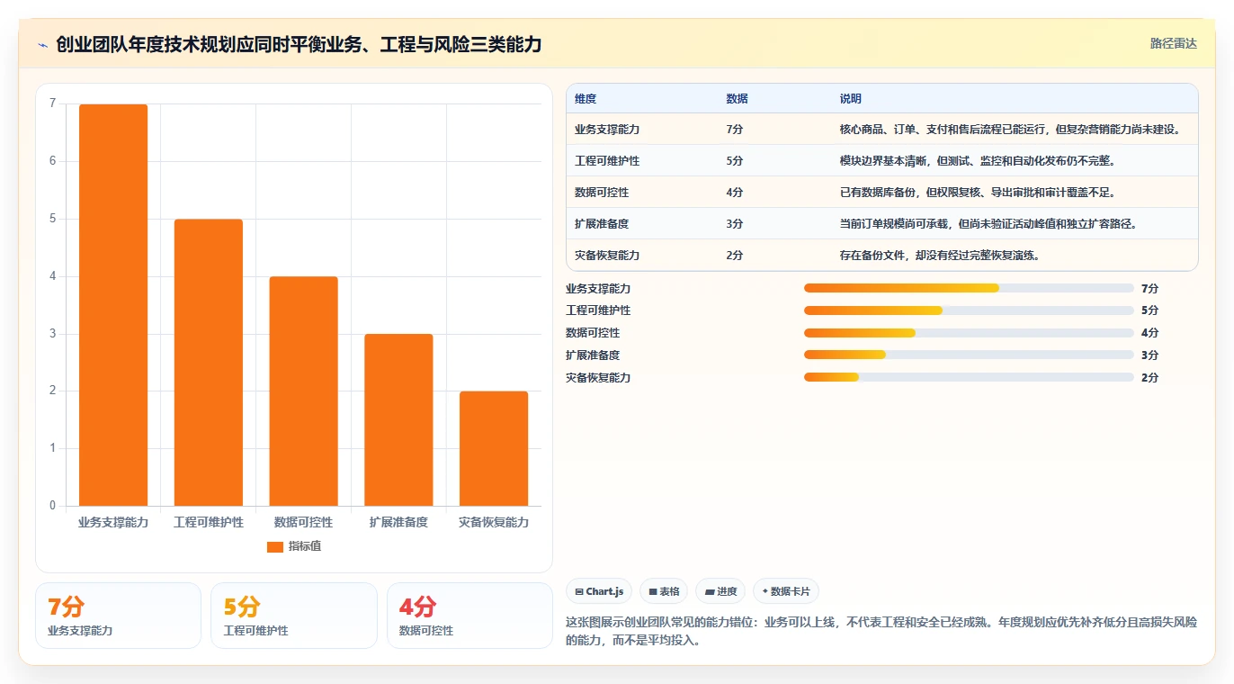 电商系统开发：创业团队年度规划：技术选型怎样持续改善增强数据安全