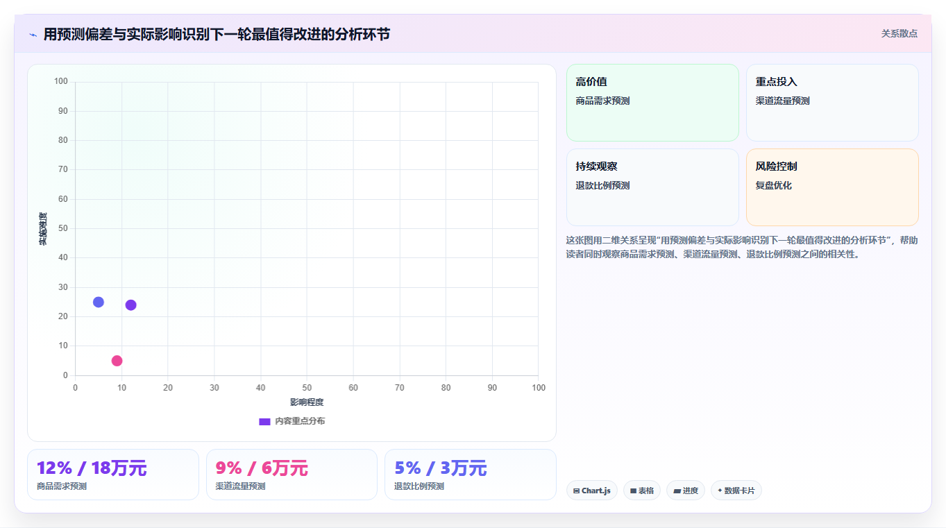 运营数据工作指南：用旺季准备解决趋势分析问题