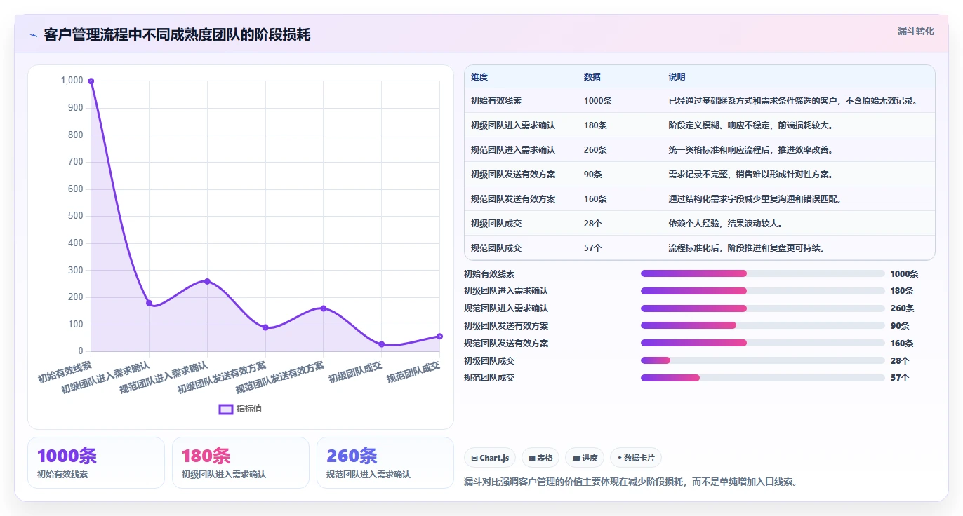 运营工具数据方法：用客户管理支撑常见误区判断