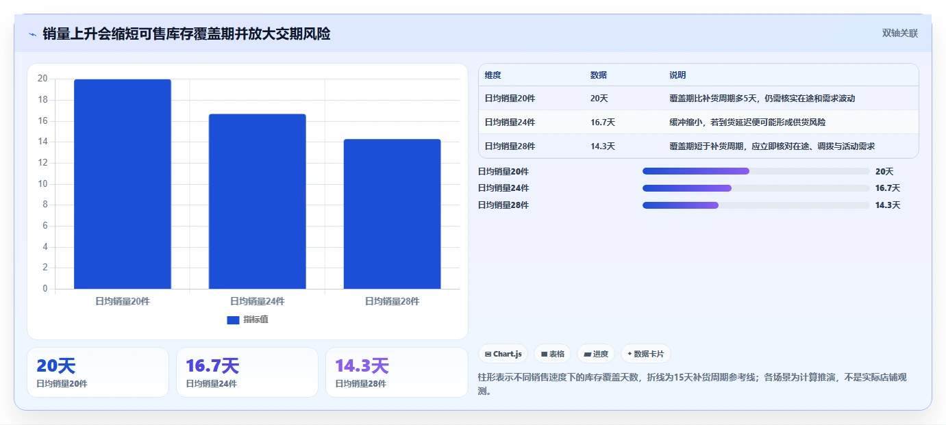 店铺运营包括哪些方面执行标准：库存管理环节如何体现指标体系