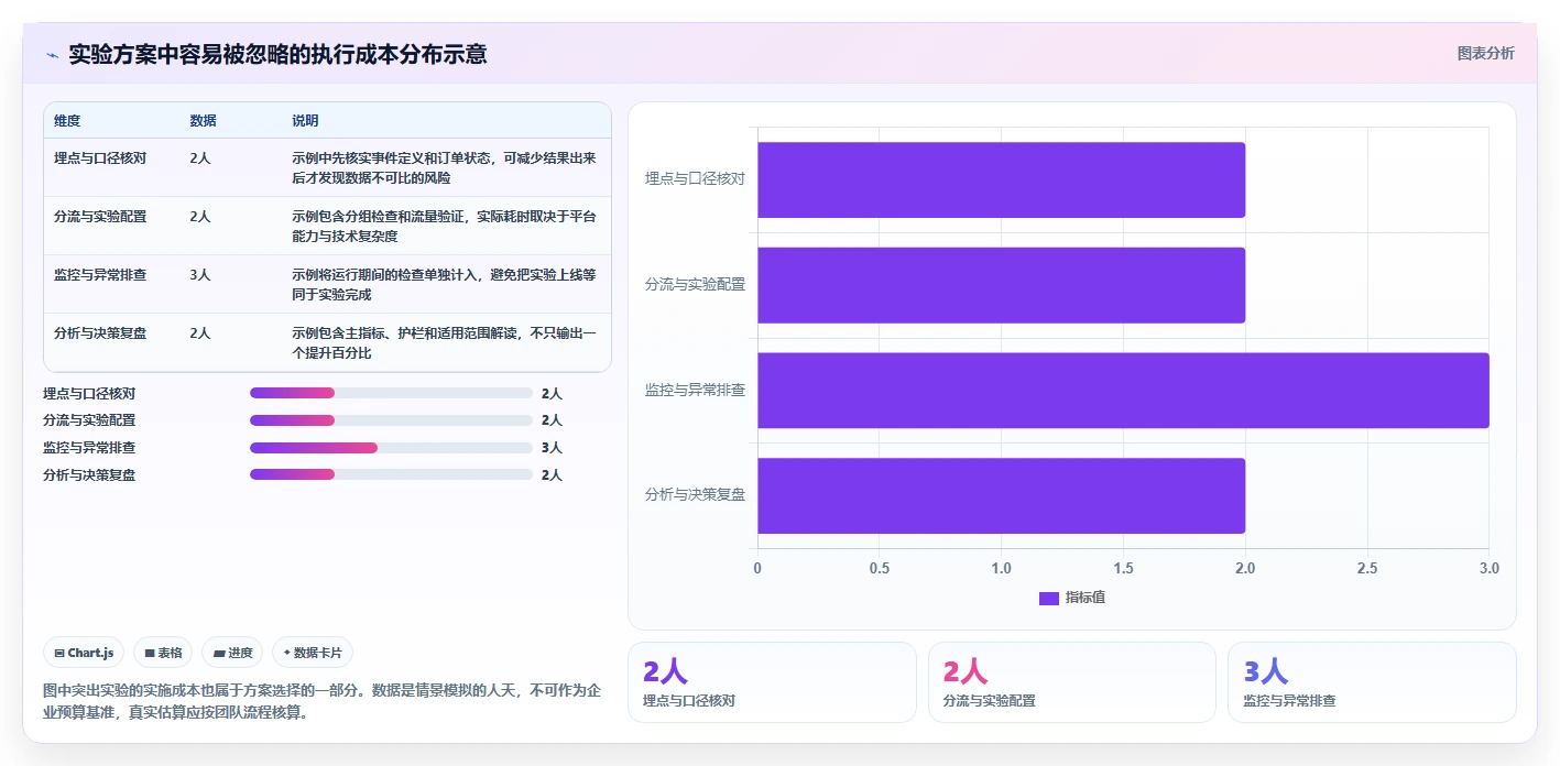 电商数据运营问题诊断：增长实验如何用指标体系改进