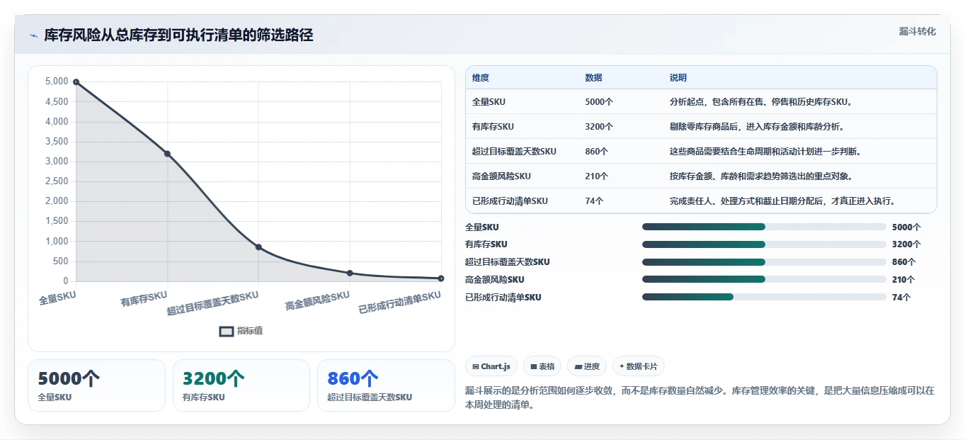 电商库存怎么优化？先从库存结构的风险排查入手